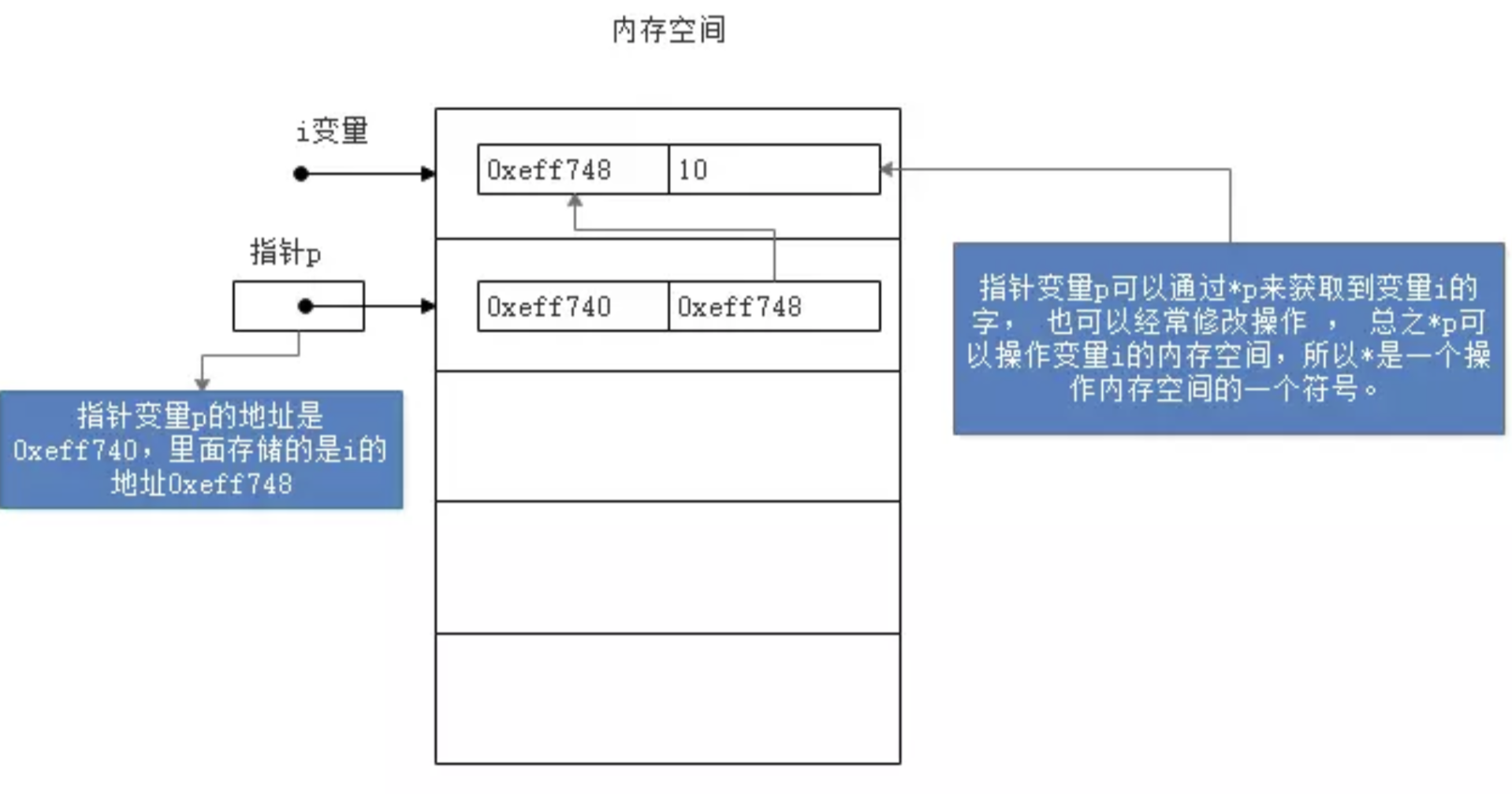 一级指针