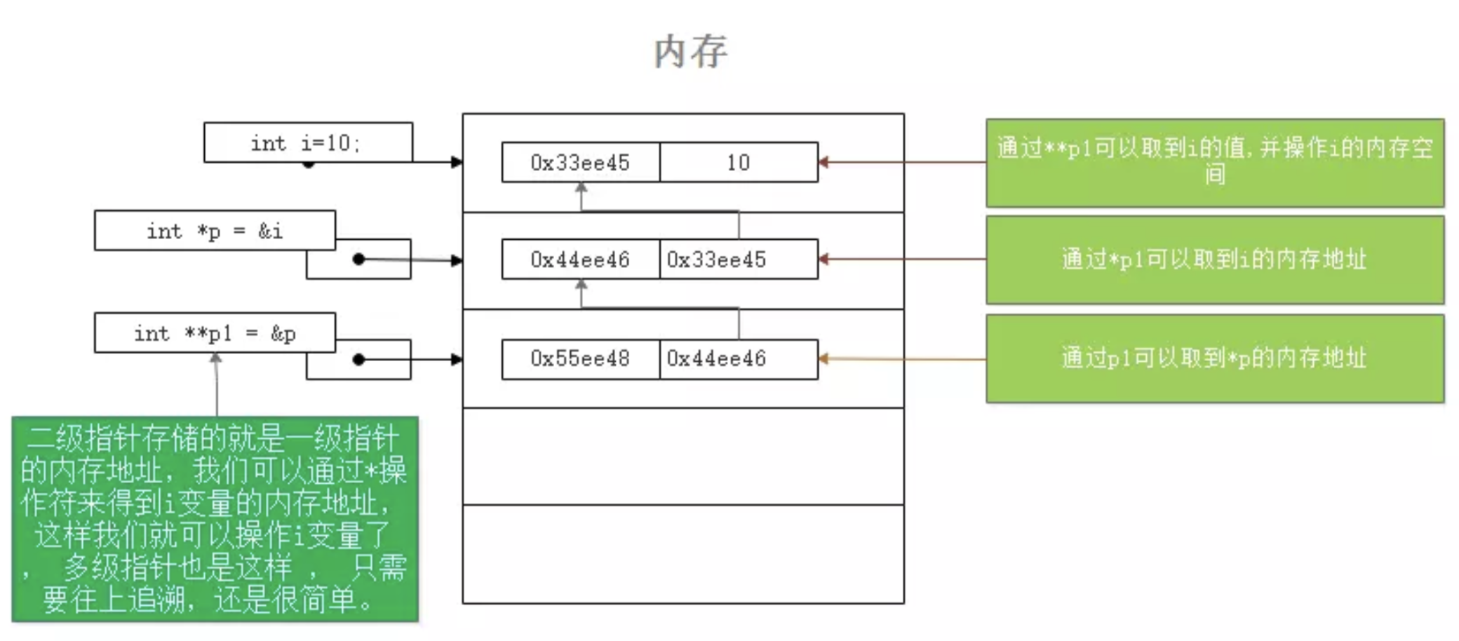 二级指针