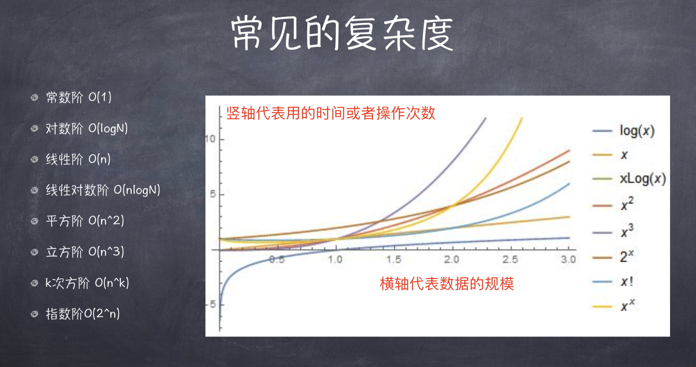 常见算法复杂度