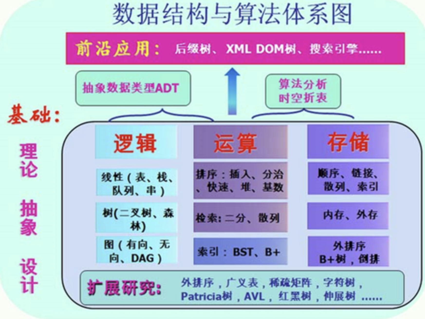 数据结构与算法体系图