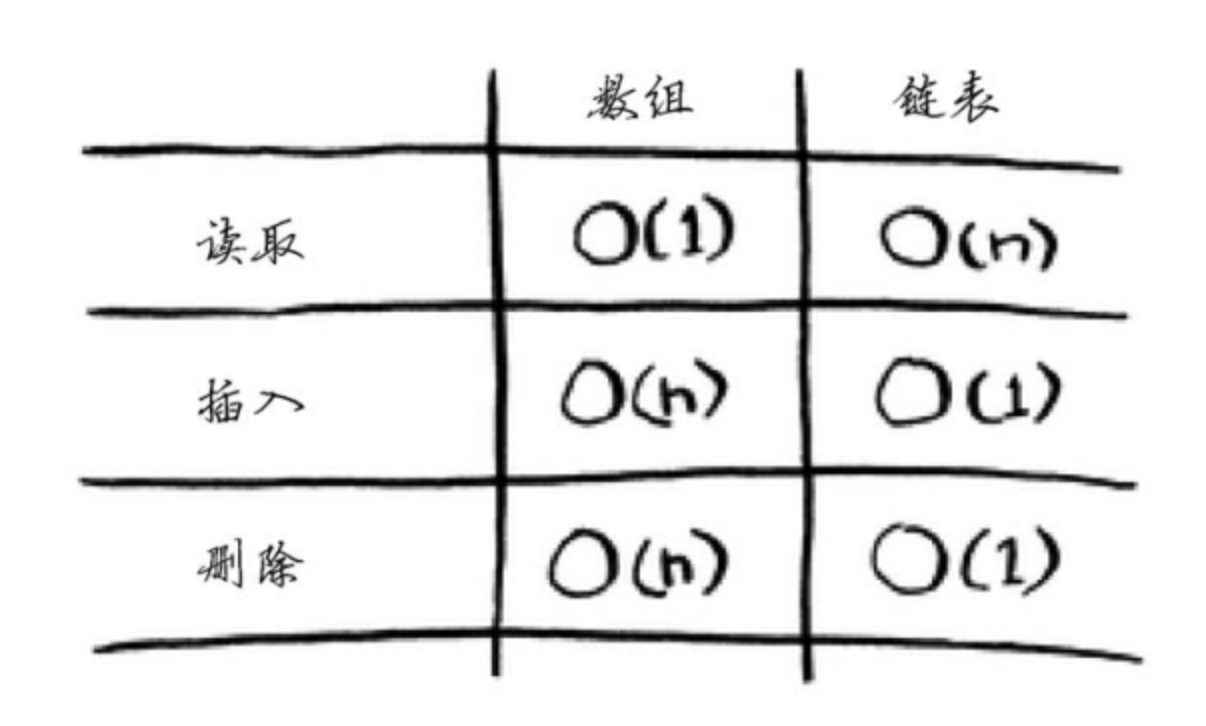 数组与链表时间复杂度比较