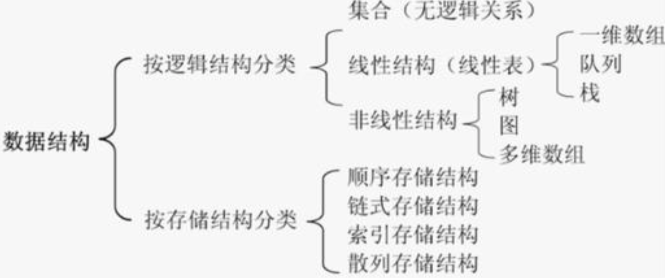 算法2
