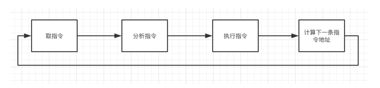 计算机程序执行过程