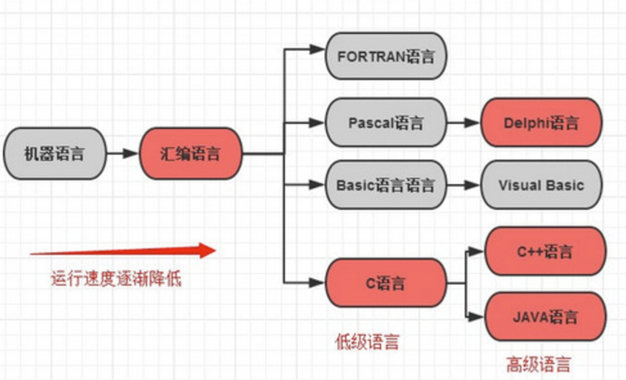 语言历史发展