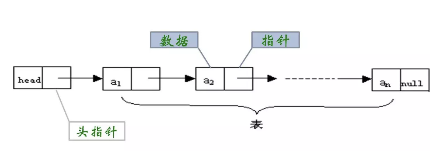 链接存储