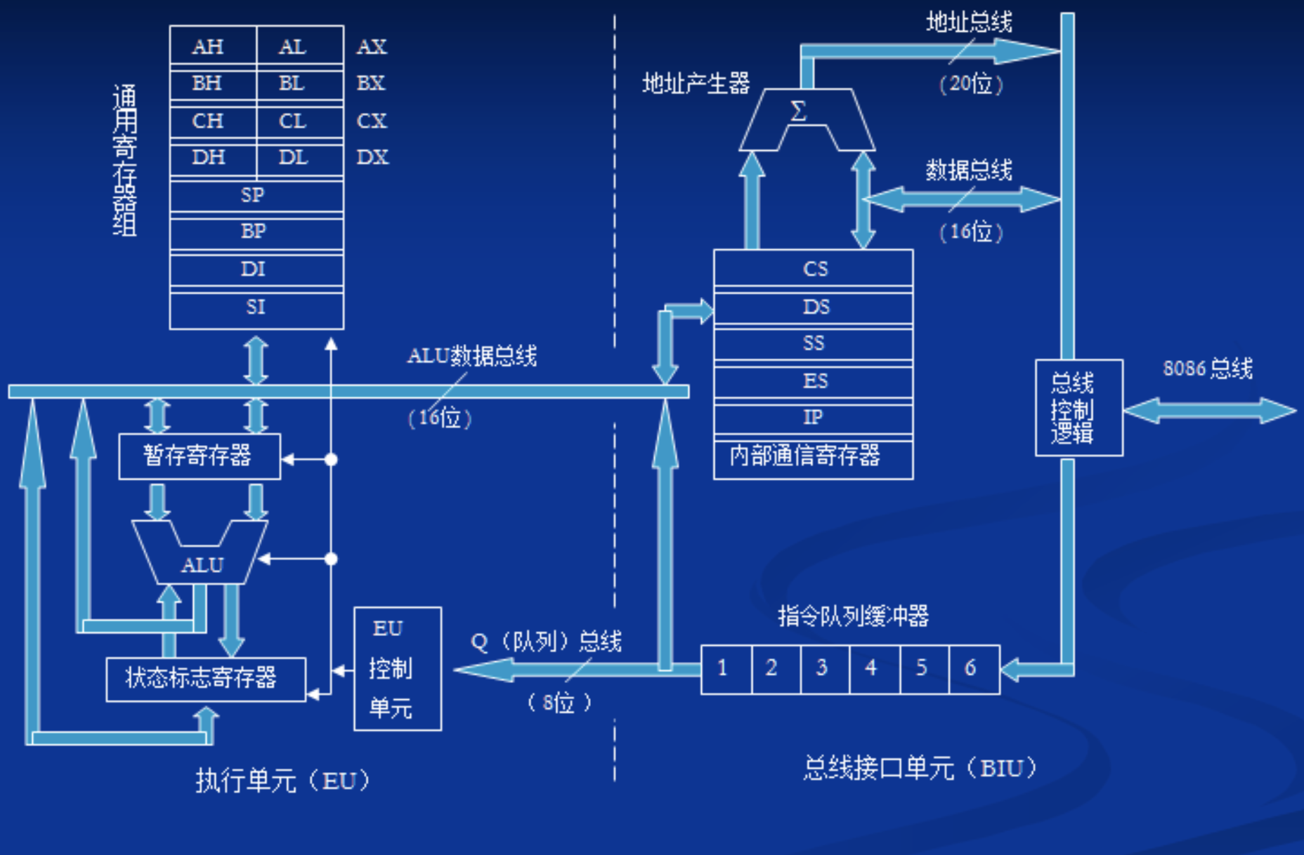 8086CPU内部结构图