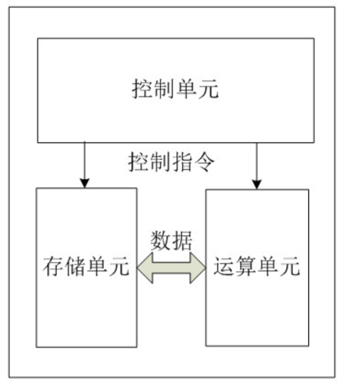 CPU是这么工作的